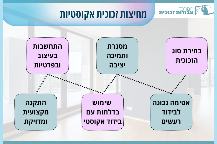 מחיצות זכוכית אקוסטיות